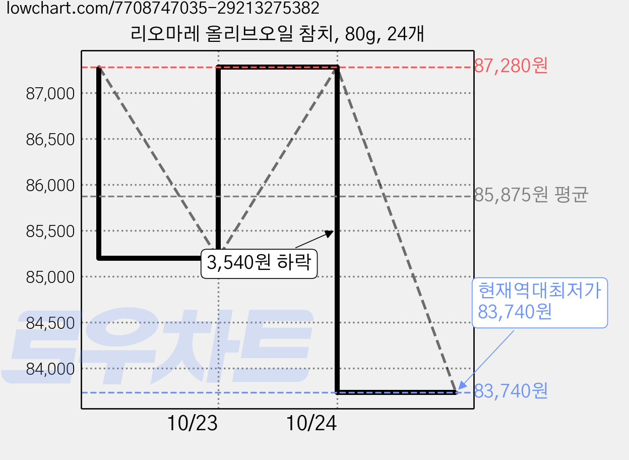 리오마레 올리브오일 참치, 80g, 24개 가격 변동 차트, 현재가 83,740원, 역대최저가