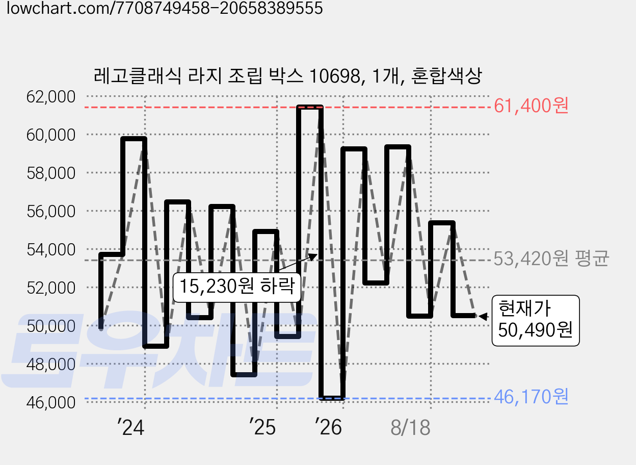 레고클래식 라지 조립 박스 10698, 1개, 혼합색상 가격 변동 차트, 현재가 50,490원, 관측 최저가 45,500원