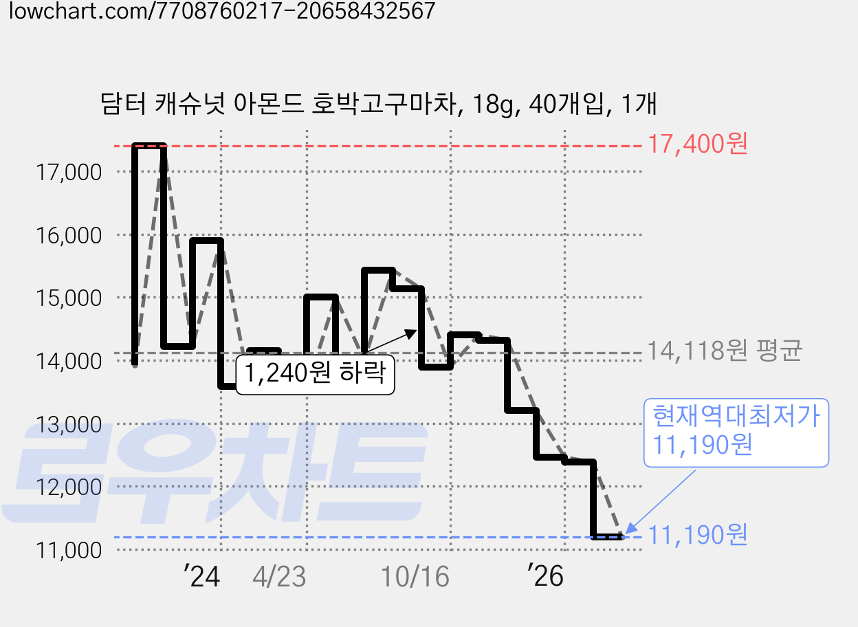 담터 캐슈넛 아몬드 호박고구마차, 18g, 40개입, 1개 가격 변동 차트, 현재가 11,190원, 역대최저가