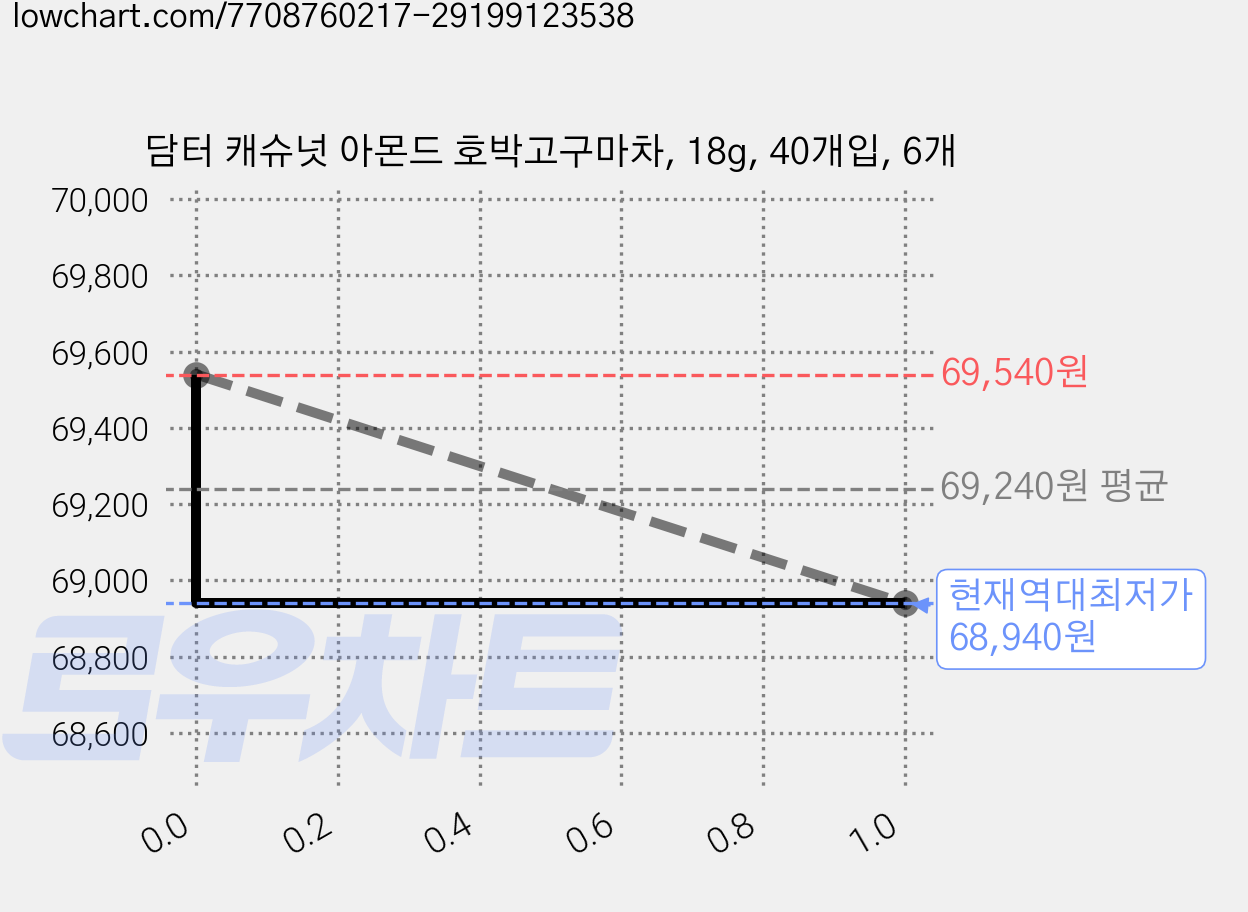 담터 캐슈넛 아몬드 호박고구마차, 18g, 40개입, 6개 가격 변동 차트, 현재가 68,940원, 역대최저가