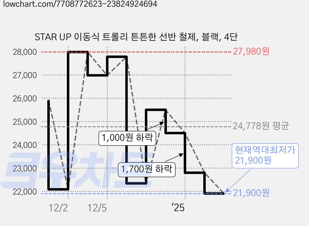 STAR UP 이동식 트롤리 튼튼한 선반 철제, 블랙, 4단 가격 변동 차트, 현재가 21,900원, 역대최저가