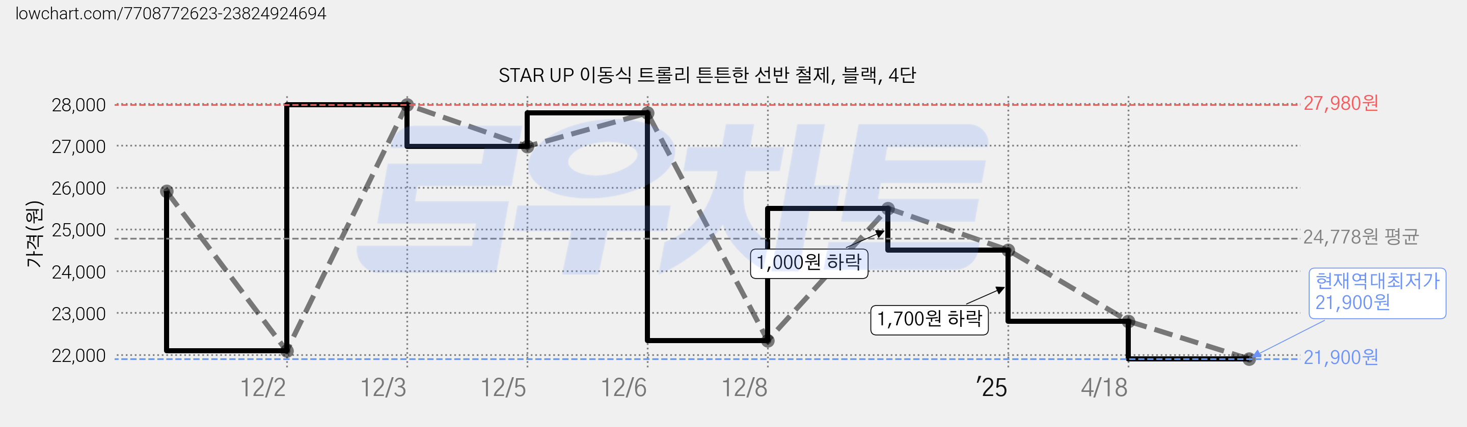 STAR UP 이동식 트롤리 튼튼한 선반 철제, 블랙, 4단 가격 변동 차트, 현재가 21,900원, 역대최저가