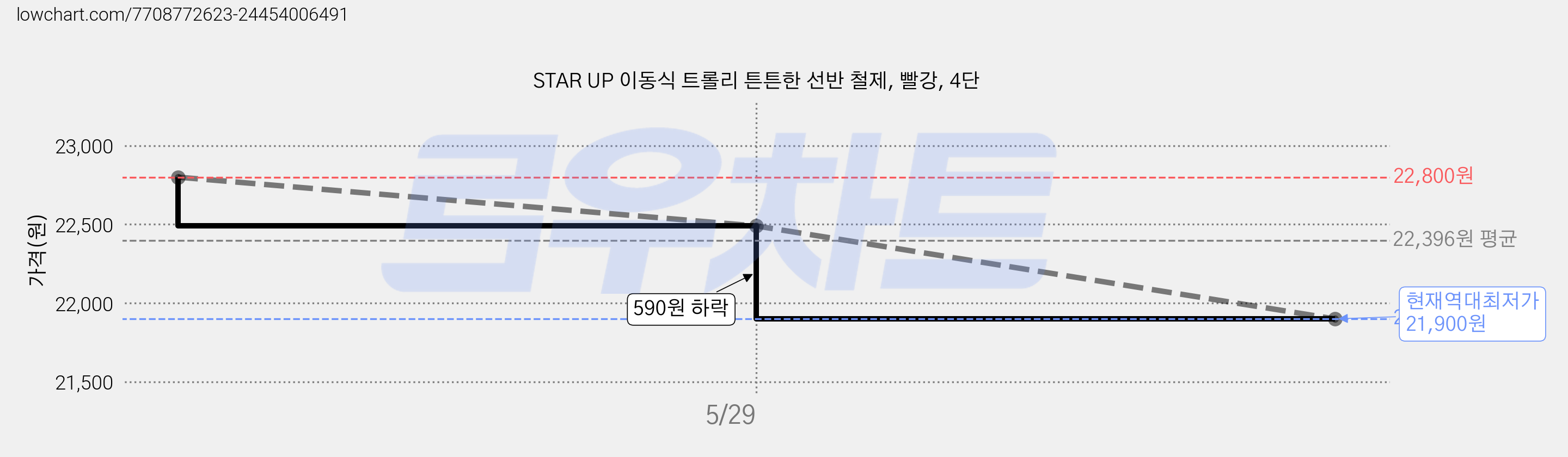STAR UP 이동식 트롤리 튼튼한 선반 철제, 빨강, 4단 가격 변동 차트, 현재가 21,900원, 역대최저가