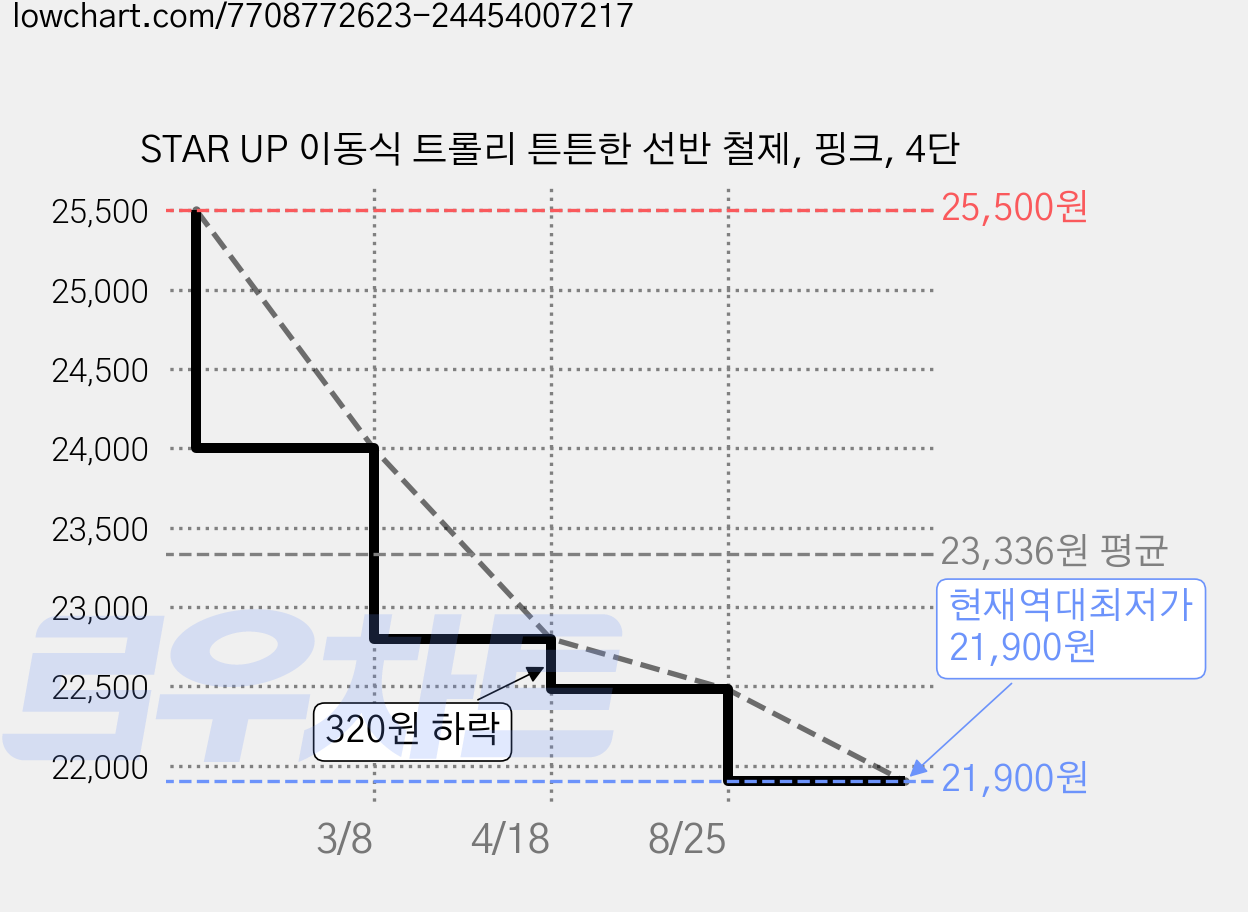 STAR UP 이동식 트롤리 튼튼한 선반 철제, 핑크, 4단 가격 변동 차트, 현재가 21,900원, 역대최저가
