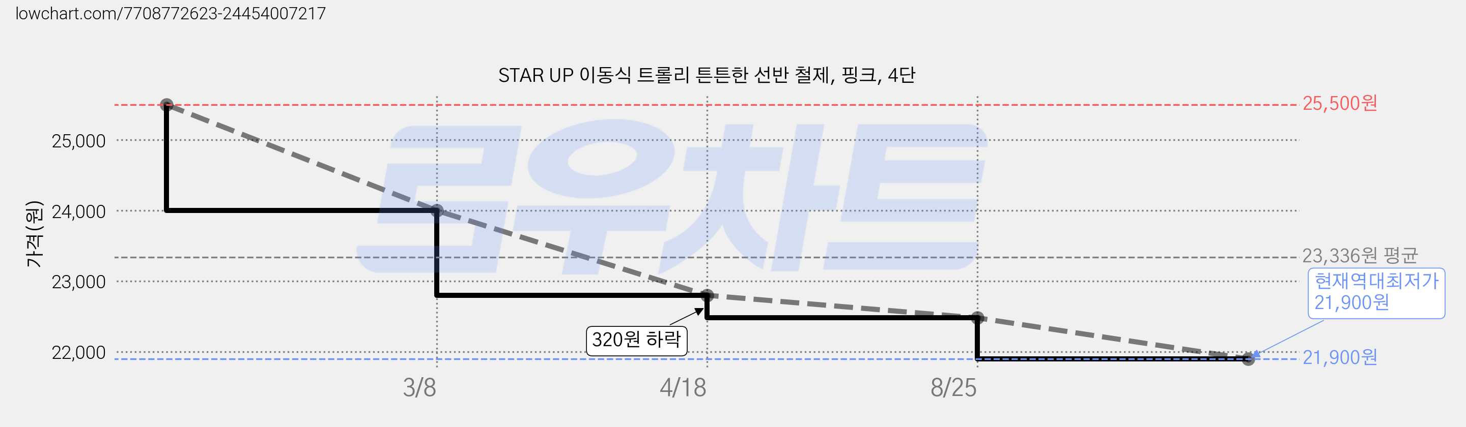 STAR UP 이동식 트롤리 튼튼한 선반 철제, 핑크, 4단 가격 변동 차트, 현재가 21,900원, 역대최저가