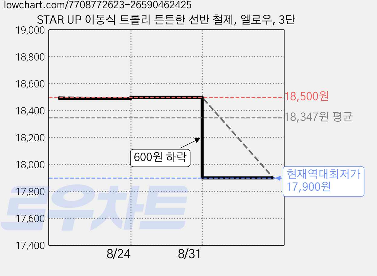 STAR UP 이동식 트롤리 튼튼한 선반 철제, 엘로우, 3단 가격 변동 차트, 현재가 17,900원, 역대최저가