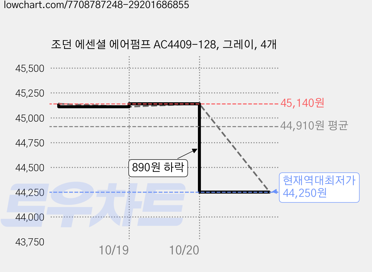 조던 에센셜 에어펌프 AC4409-128, 그레이, 4개 가격 변동 차트, 현재가 44,250원, 역대최저가