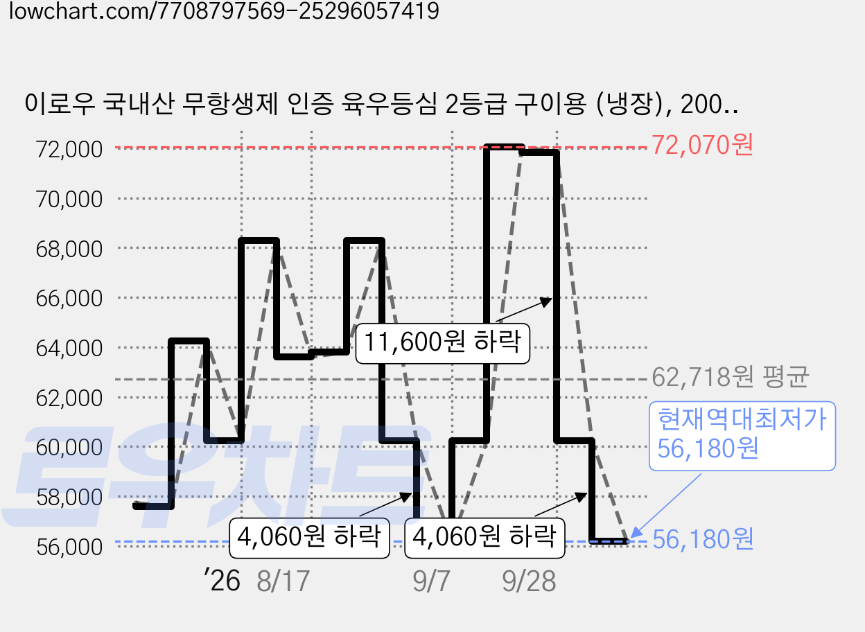 이로우 국내산 무항생제 인증 육우등심 2등급 구이용 (냉장), 200g, 5팩 가격 변동 차트, 현재가 56,180원, 역대최저가