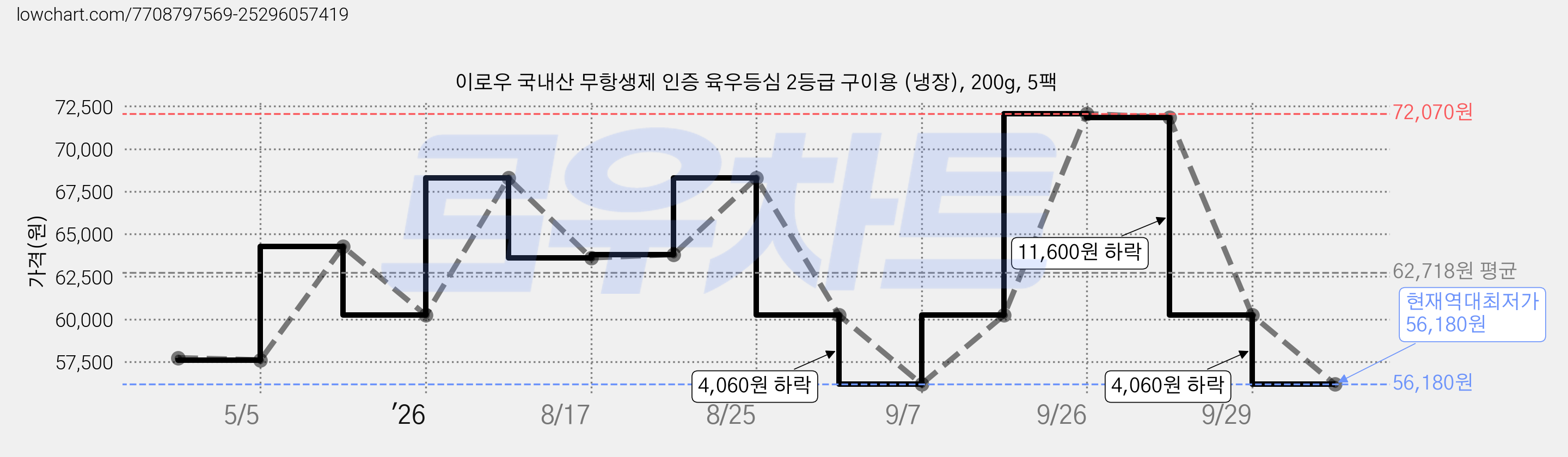 이로우 국내산 무항생제 인증 육우등심 2등급 구이용 (냉장), 200g, 5팩 가격 변동 차트, 현재가 56,180원, 역대최저가