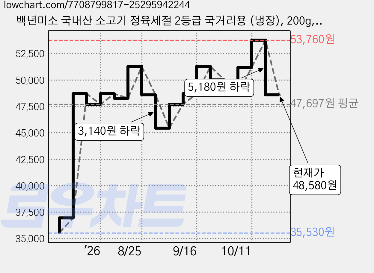 백년미소 국내산 소고기 정육세절 2등급 국거리용 (냉장), 200g, 6팩 가격 변동 차트, 현재가 48,580원, 관측 최저가 35,530원