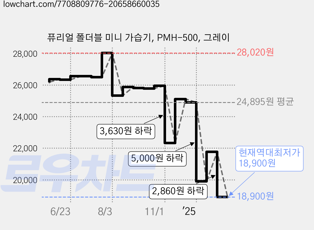 퓨리얼 폴더블 미니 가습기, PMH-500, 그레이 가격 변동 차트, 현재가 18,900원, 역대최저가