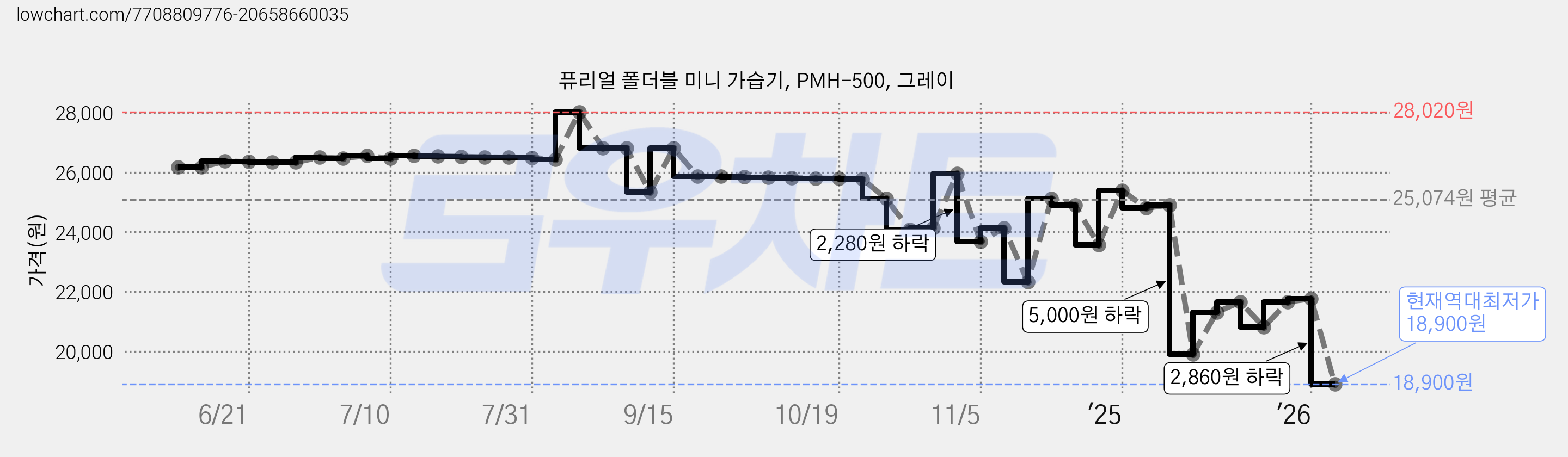 퓨리얼 폴더블 미니 가습기, PMH-500, 그레이 가격 변동 차트, 현재가 18,900원, 역대최저가