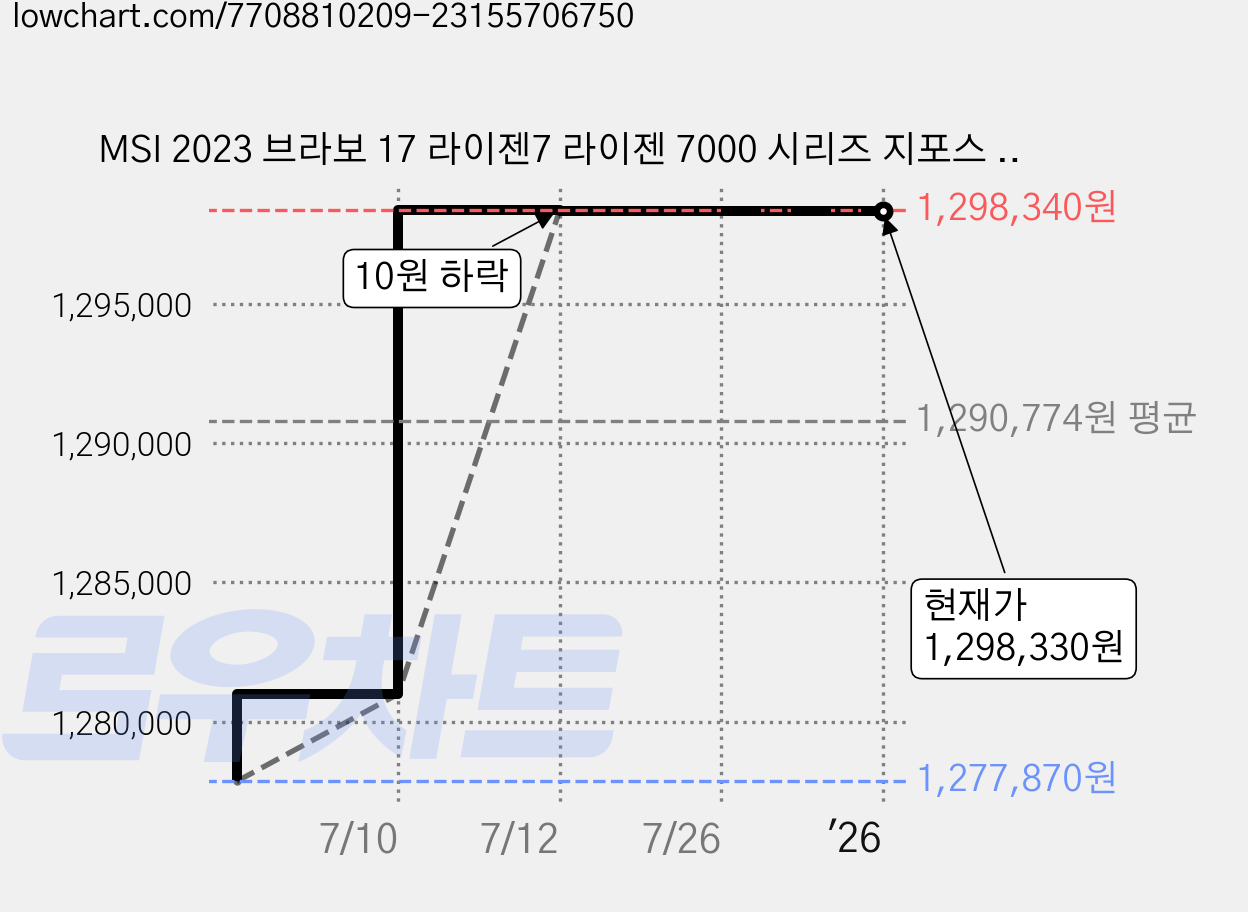 MSI 2023 브라보 17 라이젠7 라이젠 7000 시리즈 지포스 RTX 4060, 블랙, 512GB, 32GB, Free DOS, Bravo 17 D7VF (068UP) 가격 변동 차트, 현재가 1,298,330원, 역대최저가