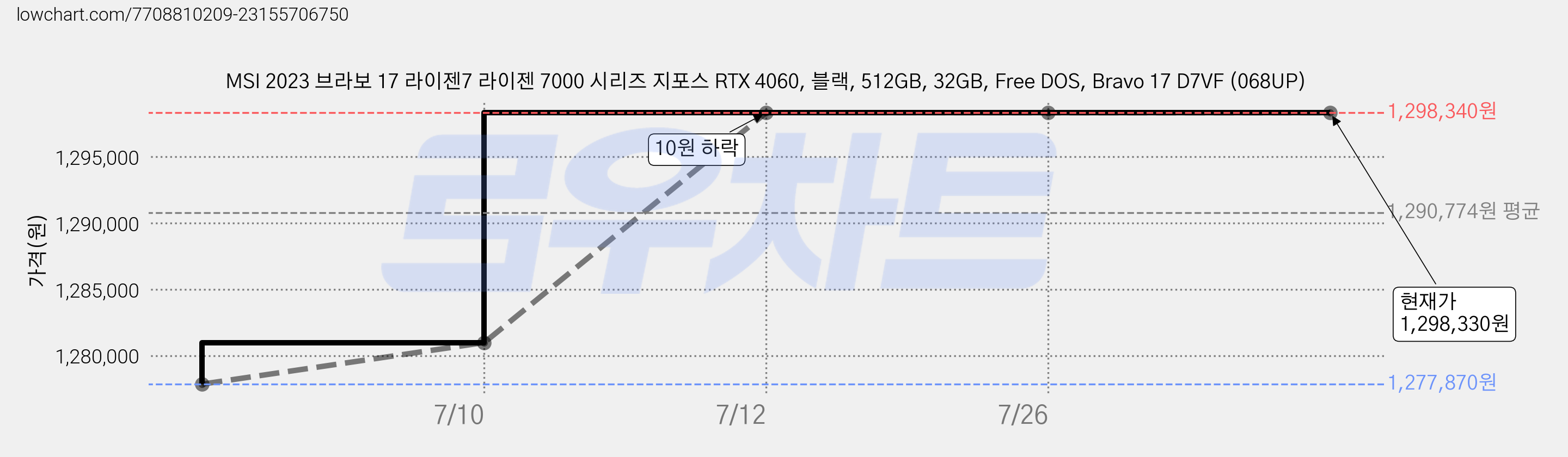 MSI 2023 브라보 17 라이젠7 라이젠 7000 시리즈 지포스 RTX 4060, 블랙, 512GB, 32GB, Free DOS, Bravo 17 D7VF (068UP) 가격 변동 차트, 현재가 1,298,330원, 역대최저가