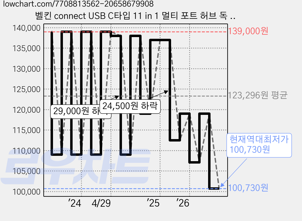 벨킨 connect USB C타입 11 in 1 멀티 포트 허브 독 INC004bt, 그레이, 1개 가격 변동 차트, 현재가 100,730원, 역대최저가