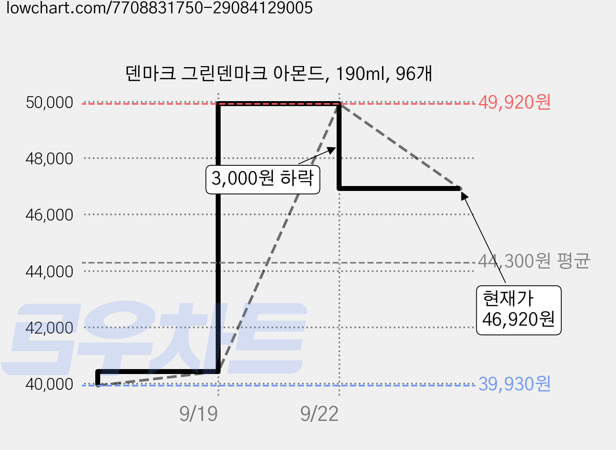 덴마크 그린덴마크 아몬드, 190ml, 96개 가격 변동 차트, 현재가 46,920원, 관측 최저가 39,930원