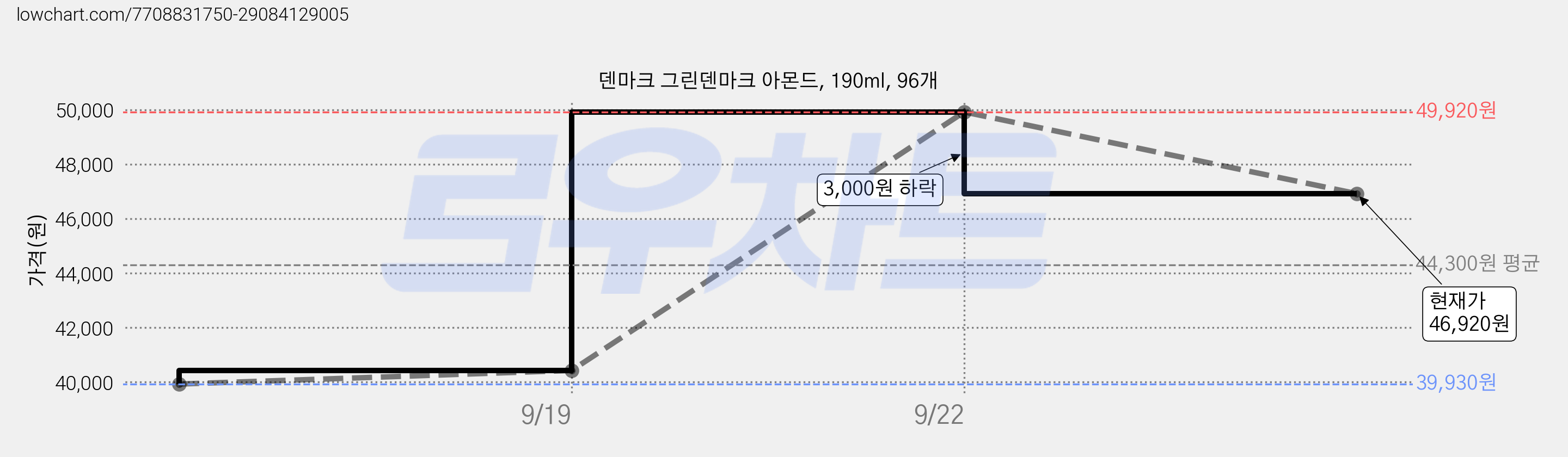 덴마크 그린덴마크 아몬드, 190ml, 96개 가격 변동 차트, 현재가 46,920원, 관측 최저가 39,930원
