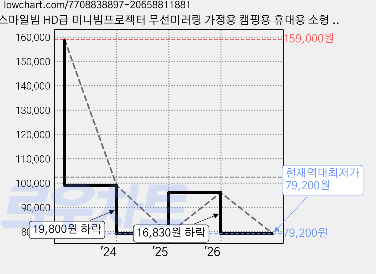스마일빔 HD급 미니빔프로젝터 무선미러링 가정용 캠핑용 휴대용 소형 원룸 자취방 선물용 스마트빔 넷플릭스 가성비 빔프로젝터 가격 변동 차트, 현재가 79,200원, 역대최저가