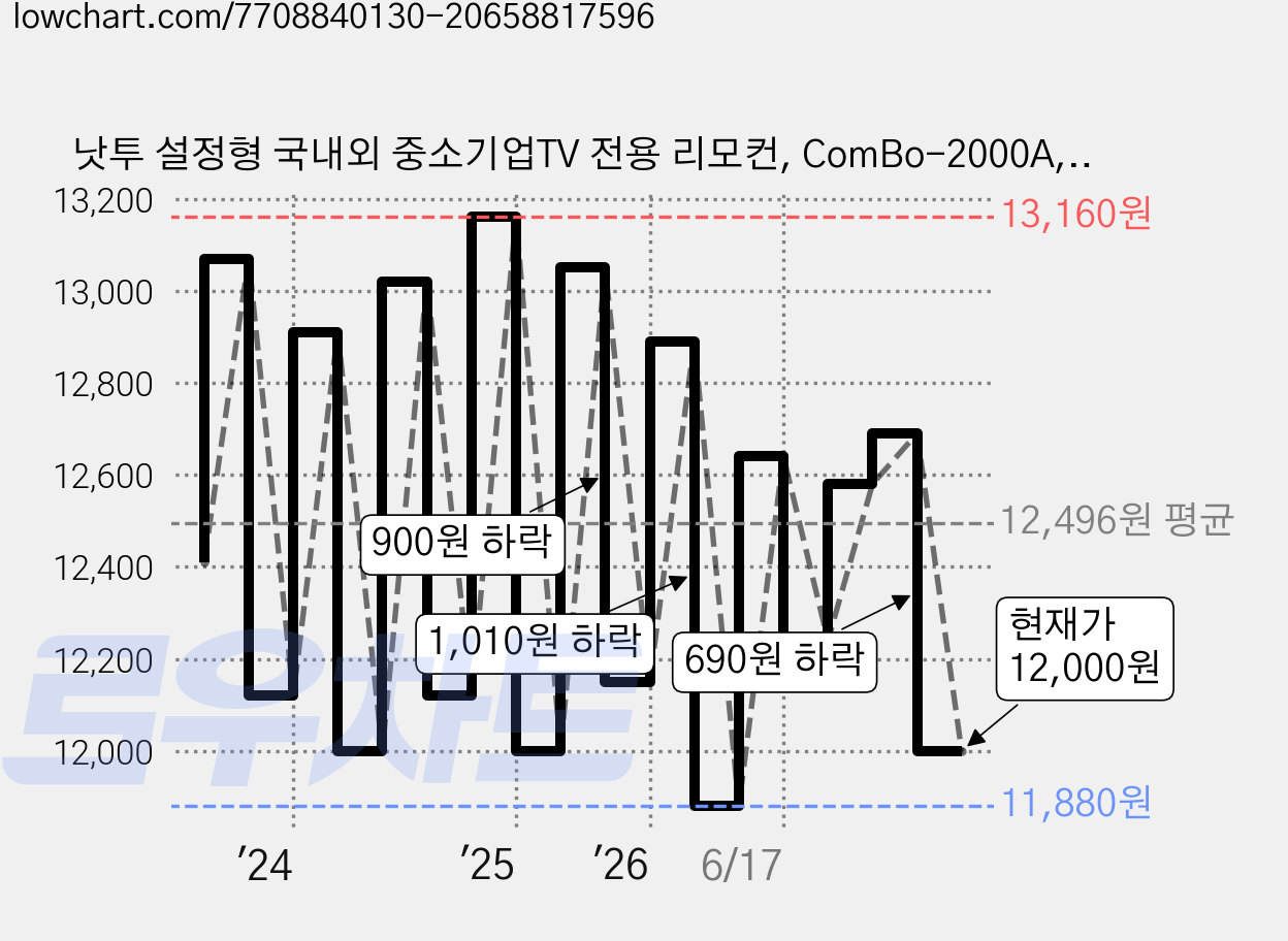 낫투 설정형 국내외 중소기업TV 전용 리모컨, ComBo-2000A, 1개 가격 변동 차트, 현재가 12,000원, 관측 최저가 11,060원