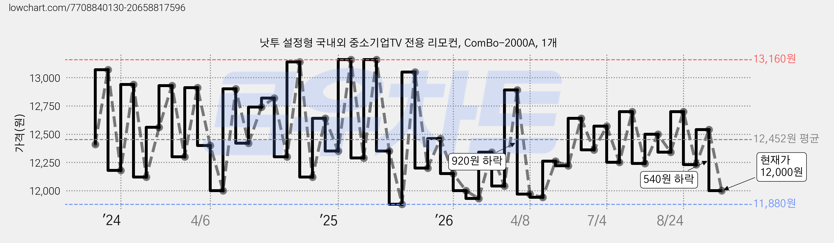 낫투 설정형 국내외 중소기업TV 전용 리모컨, ComBo-2000A, 1개 가격 변동 차트, 현재가 12,000원, 관측 최저가 11,060원