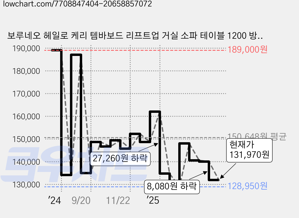 보루네오 헤일로 케리 템바보드 리프트업 거실 소파 테이블 1200 방문설치, 화이트 가격 변동 차트, 현재가 131,970원, 관측 최저가 128,950원