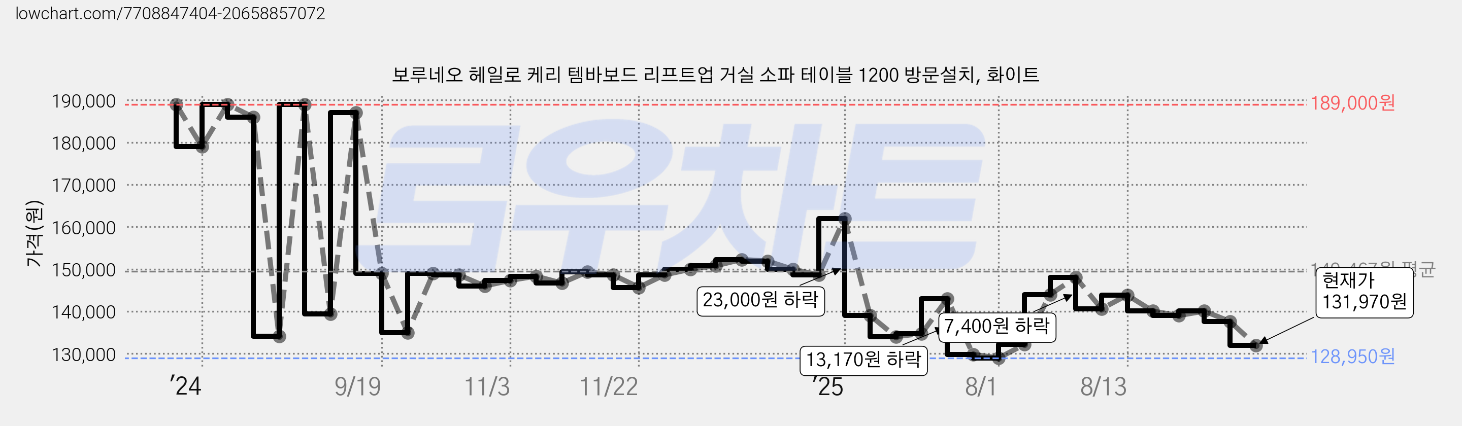 보루네오 헤일로 케리 템바보드 리프트업 거실 소파 테이블 1200 방문설치, 화이트 가격 변동 차트, 현재가 131,970원, 관측 최저가 128,950원