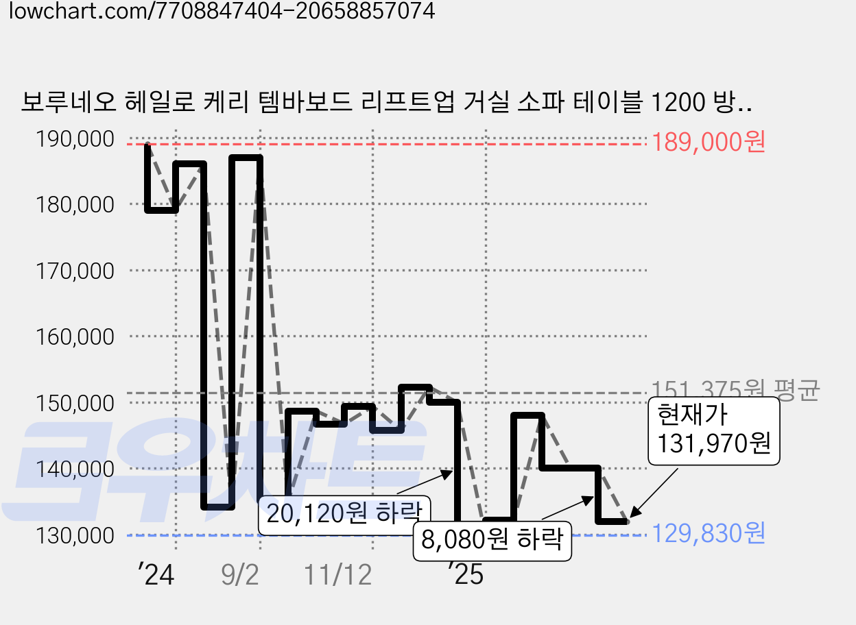 보루네오 헤일로 케리 템바보드 리프트업 거실 소파 테이블 1200 방문설치, 오크화이트 가격 변동 차트, 현재가 131,970원, 관측 최저가 128,950원