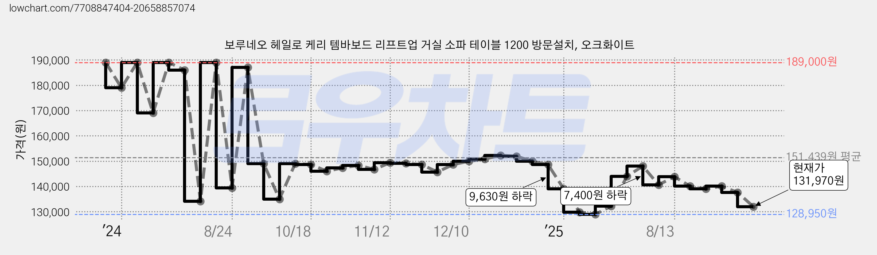 보루네오 헤일로 케리 템바보드 리프트업 거실 소파 테이블 1200 방문설치, 오크화이트 가격 변동 차트, 현재가 131,970원, 관측 최저가 128,950원