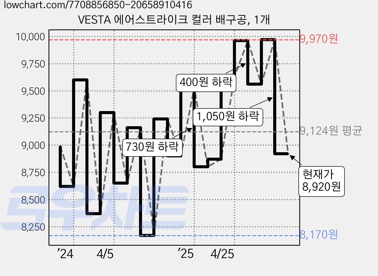 VESTA 에어스트라이크 컬러 배구공, 1개 가격 변동 차트, 현재가 8,920원, 관측 최저가 8,120원