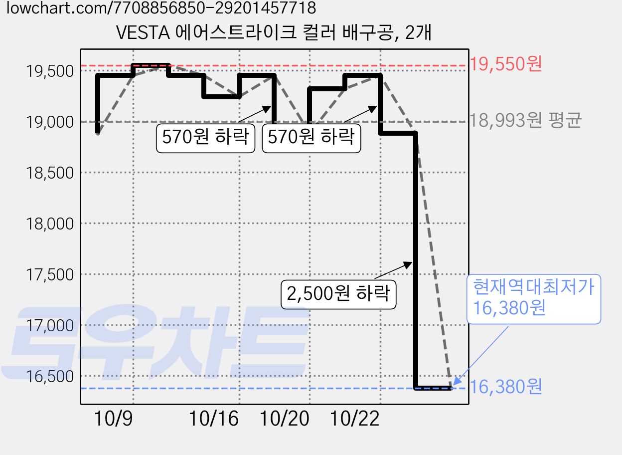 VESTA 에어스트라이크 컬러 배구공, 2개 가격 변동 차트, 현재가 16,380원, 역대최저가