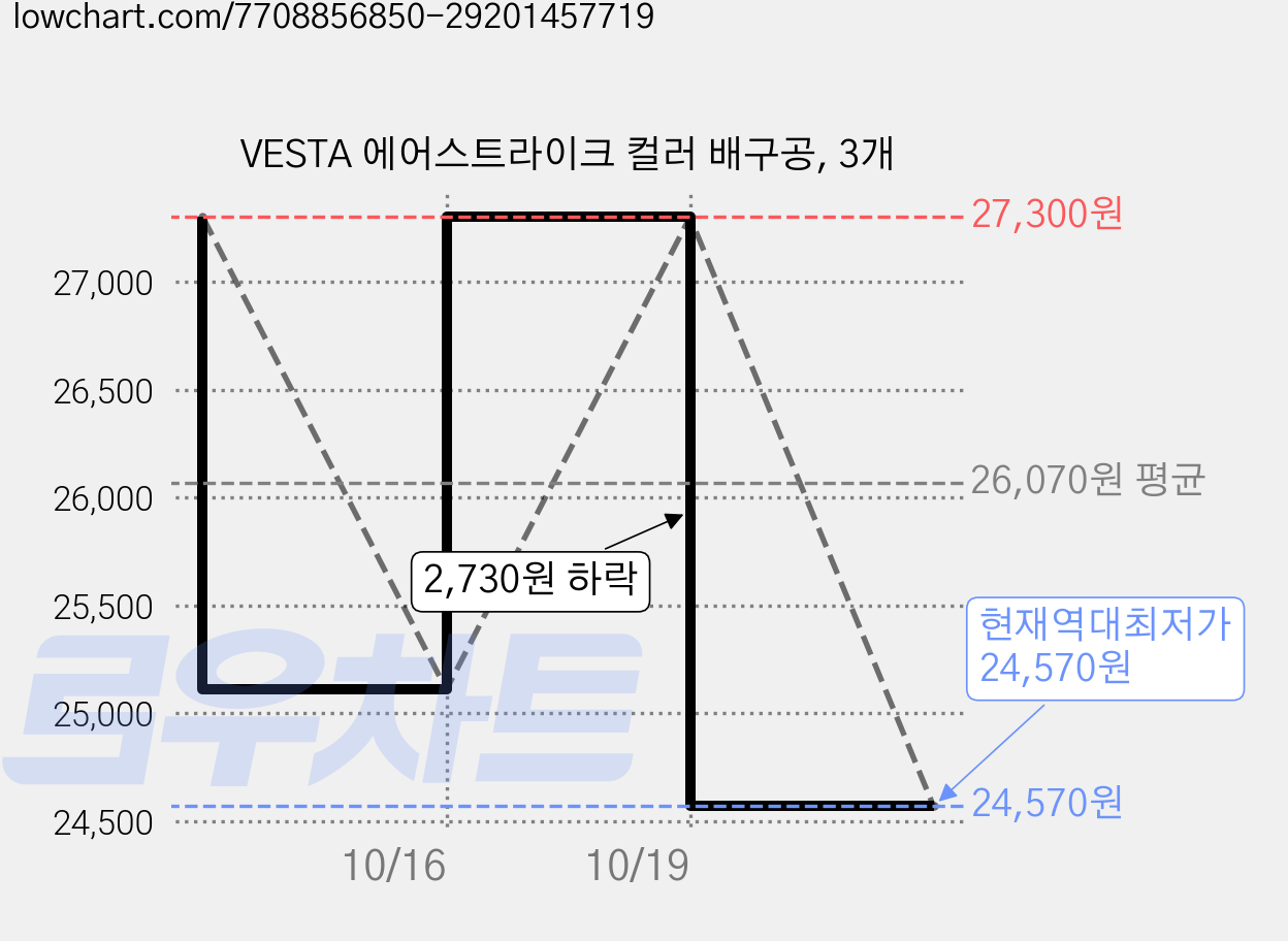 VESTA 에어스트라이크 컬러 배구공, 3개 가격 변동 차트, 현재가 24,570원, 역대최저가