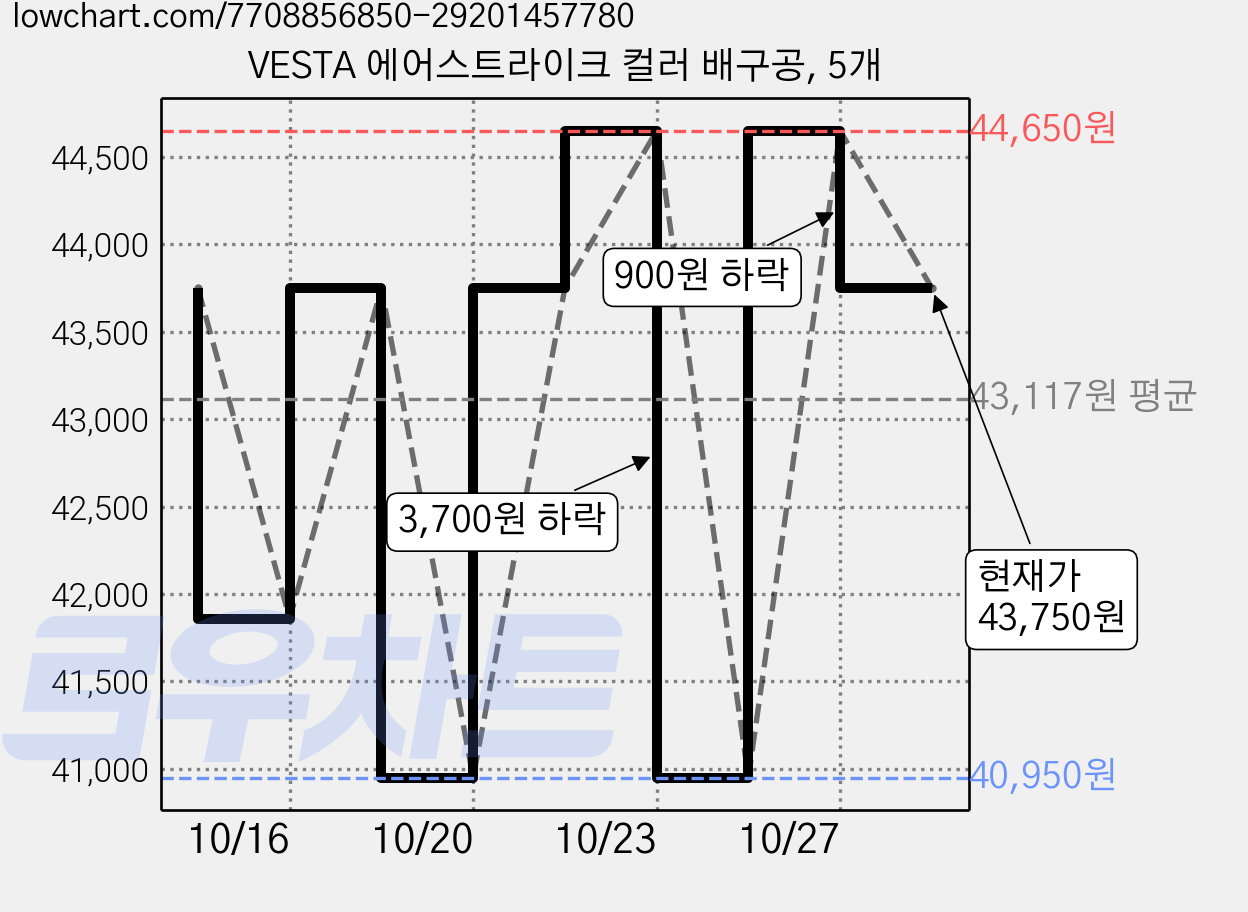VESTA 에어스트라이크 컬러 배구공, 5개 가격 변동 차트, 현재가 43,750원, 관측 최저가 40,950원