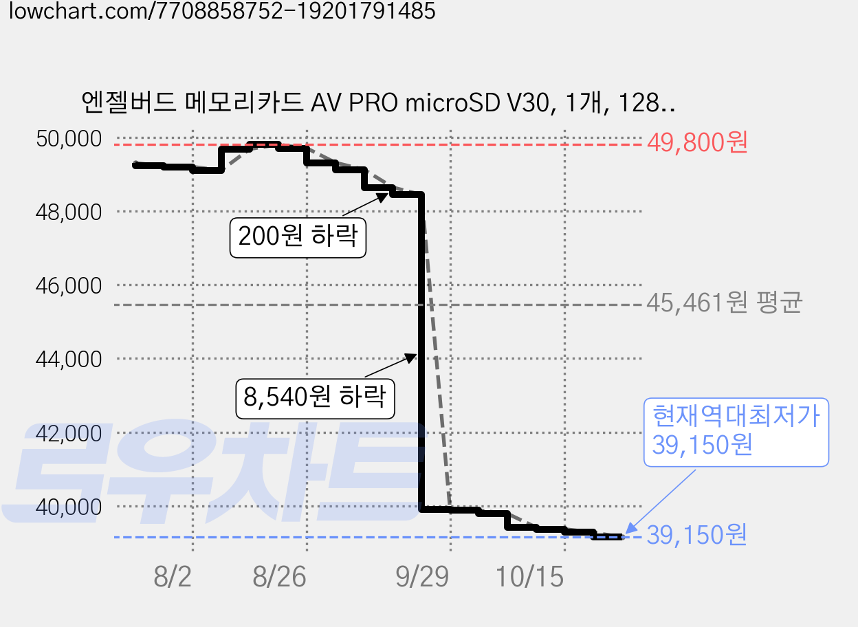 엔젤버드 메모리카드 AV PRO microSD V30, 1개, 128GB 가격 변동 차트, 현재가 39,150원, 역대최저가