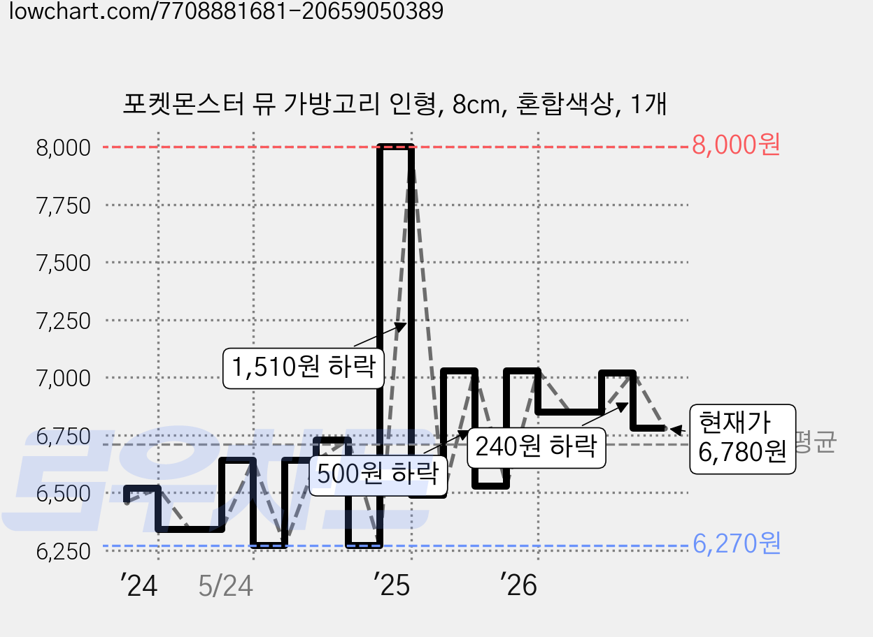 포켓몬스터 뮤 가방고리 인형, 8cm, 혼합색상, 1개 가격 변동 차트, 현재가 6,780원, 관측 최저가 6,270원