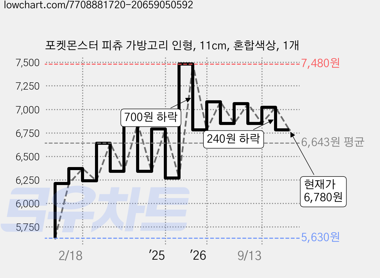포켓몬스터 피츄 가방고리 인형, 11cm, 혼합색상, 1개 가격 변동 차트, 현재가 6,780원, 관측 최저가 5,630원