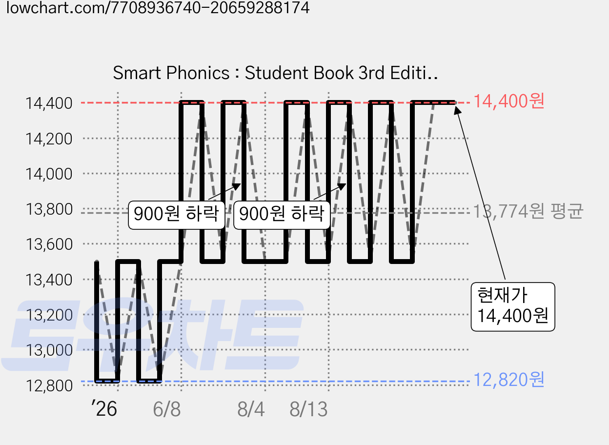Smart Phonics : Student Book 3rd Edition, 2, 이퓨쳐 가격 변동 차트, 현재가 14,400원, 관측 최저가 12,820원