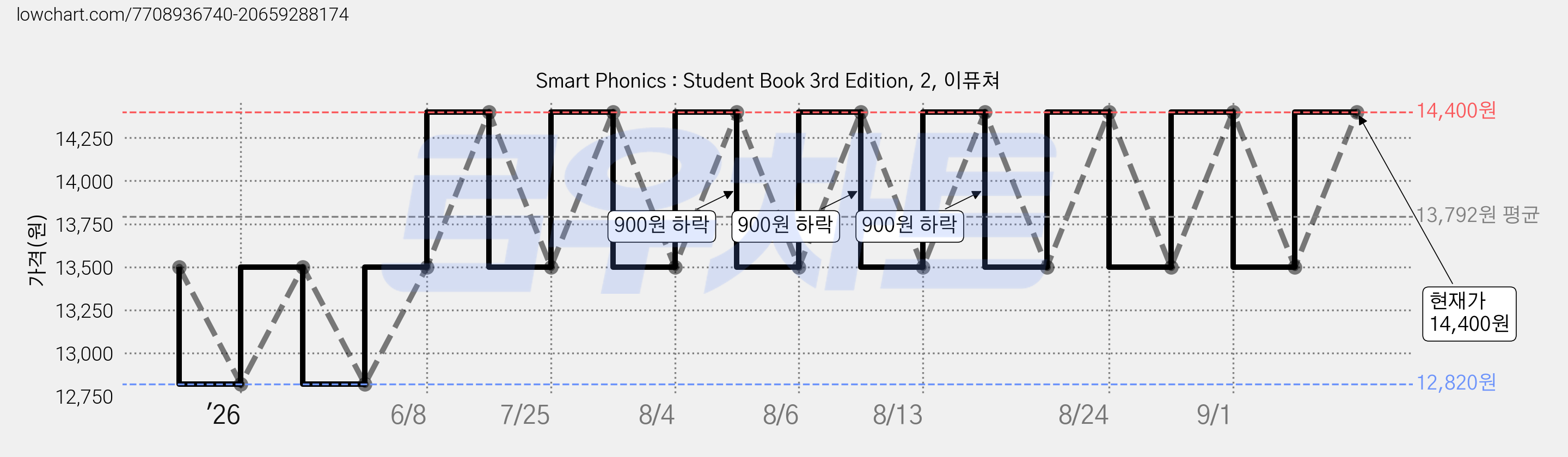 Smart Phonics : Student Book 3rd Edition, 2, 이퓨쳐 가격 변동 차트, 현재가 14,400원, 관측 최저가 12,820원