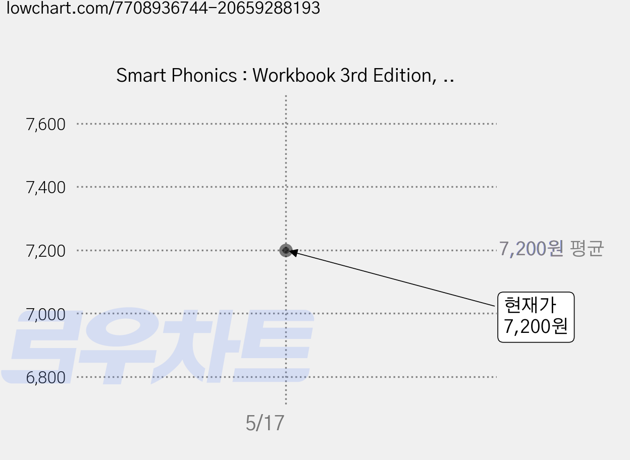 Smart Phonics : Workbook 3rd Edition, 2, 이퓨쳐 가격 변동 차트, 현재가 7,200원