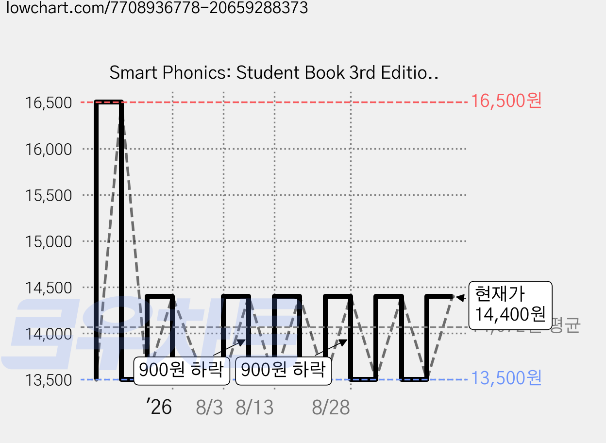 Smart Phonics: Student Book 3rd Edition, 1, 이퓨쳐 가격 변동 차트, 현재가 14,400원, 관측 최저가 13,500원