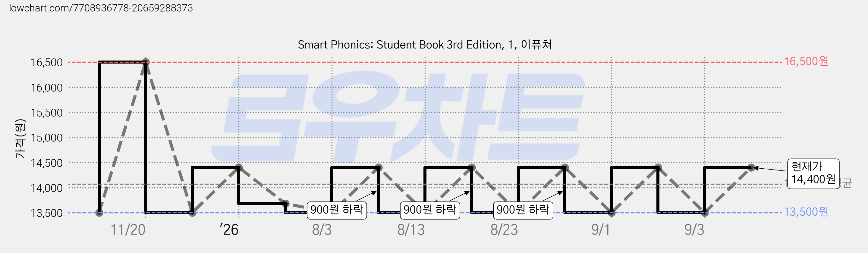 Smart Phonics: Student Book 3rd Edition, 1, 이퓨쳐 가격 변동 차트, 현재가 14,400원, 관측 최저가 13,500원