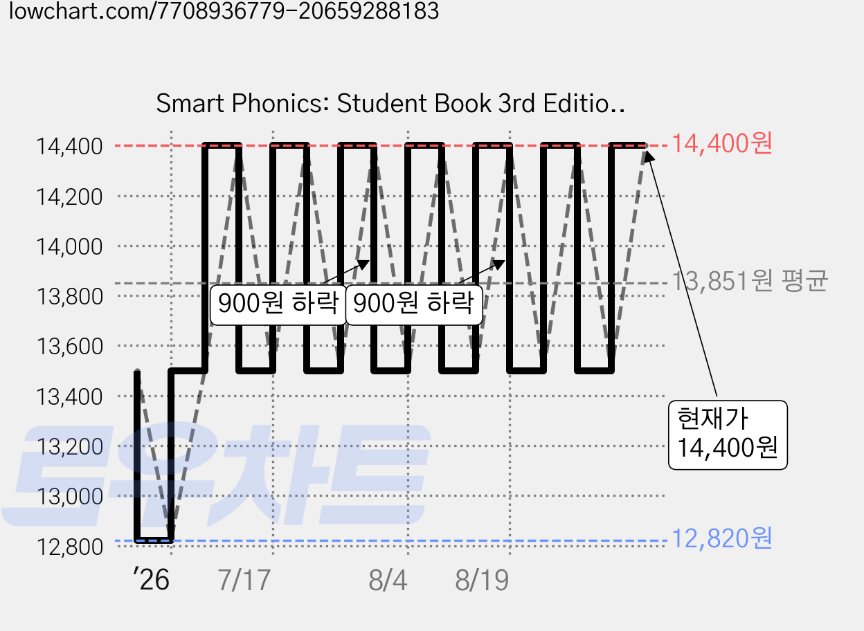 Smart Phonics: Student Book 3rd Edition, 4, 이퓨쳐 가격 변동 차트, 현재가 14,400원, 관측 최저가 12,820원