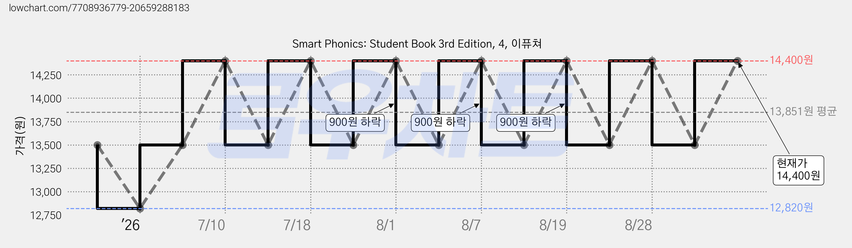 Smart Phonics: Student Book 3rd Edition, 4, 이퓨쳐 가격 변동 차트, 현재가 14,400원, 관측 최저가 12,820원