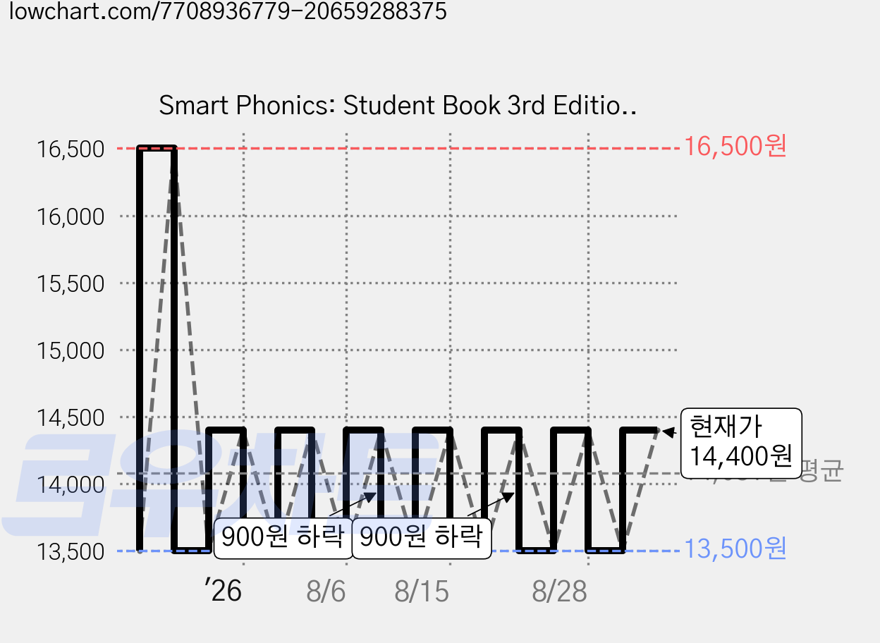 Smart Phonics: Student Book 3rd Edition, 3, 이퓨쳐 가격 변동 차트, 현재가 14,400원, 관측 최저가 13,500원