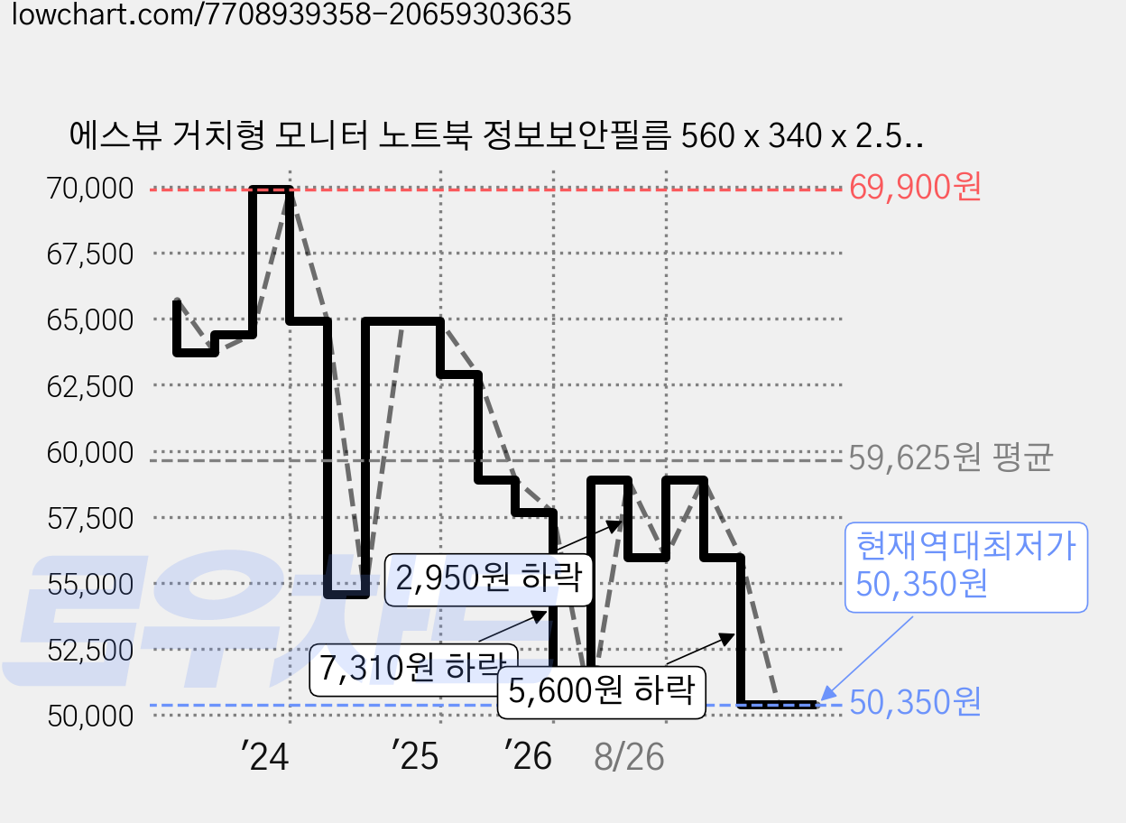 에스뷰 거치형 모니터 노트북 정보보안필름 560 x 340 x 2.5 mm, 1개 가격 변동 차트, 현재가 50,350원, 역대최저가