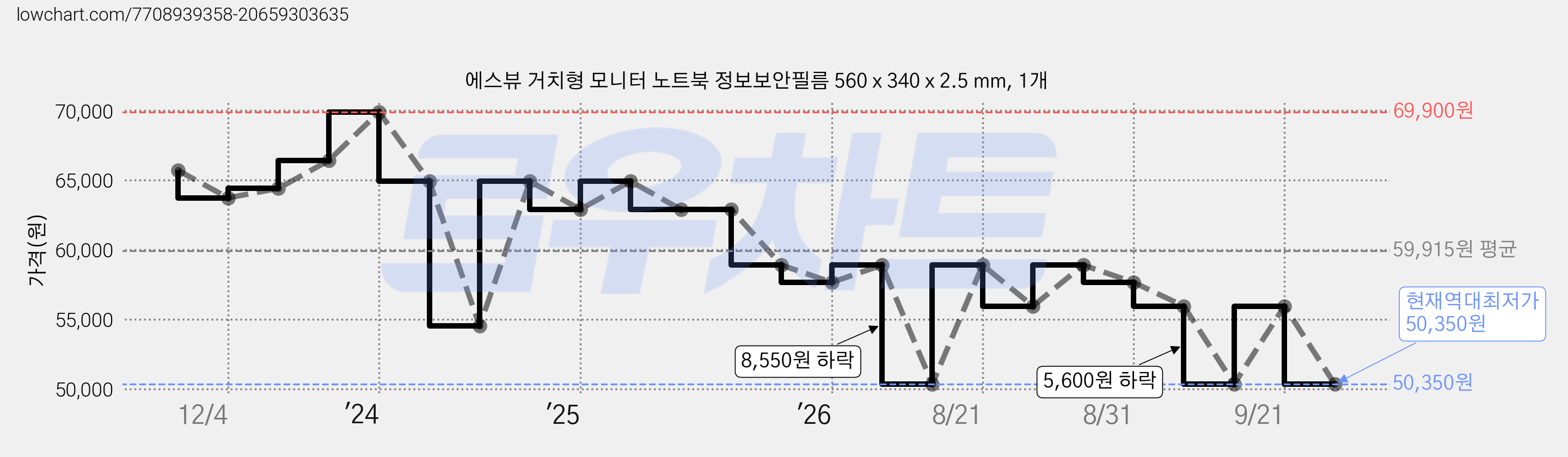 에스뷰 거치형 모니터 노트북 정보보안필름 560 x 340 x 2.5 mm, 1개 가격 변동 차트, 현재가 50,350원, 역대최저가