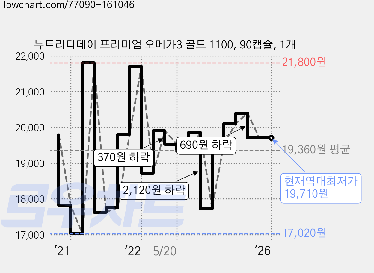 뉴트리디데이 프리미엄 오메가3 골드 1100, 90캡슐, 1개 가격 변동 차트, 현재가 19,710원, 역대최저가