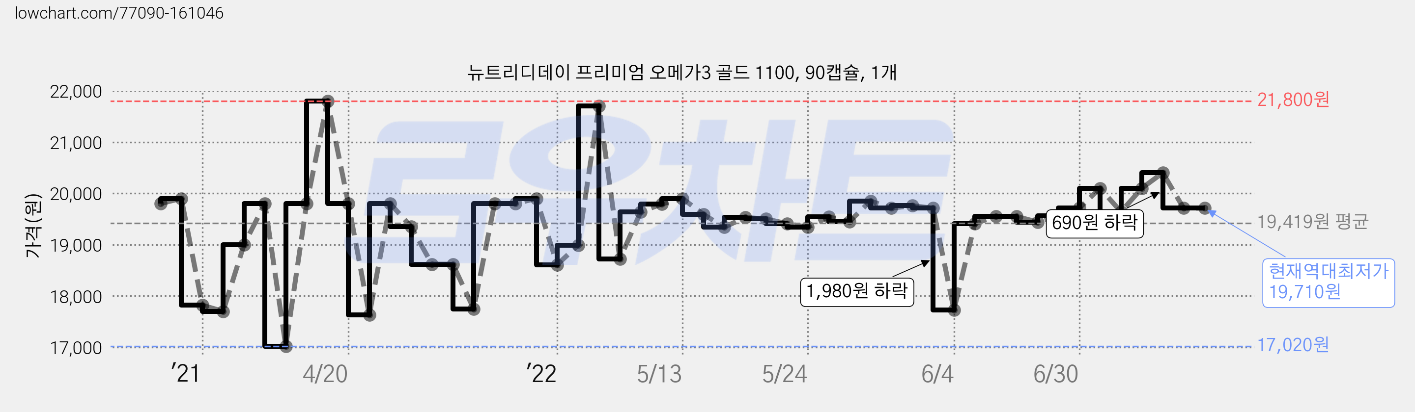 뉴트리디데이 프리미엄 오메가3 골드 1100, 90캡슐, 1개 가격 변동 차트, 현재가 19,710원, 역대최저가