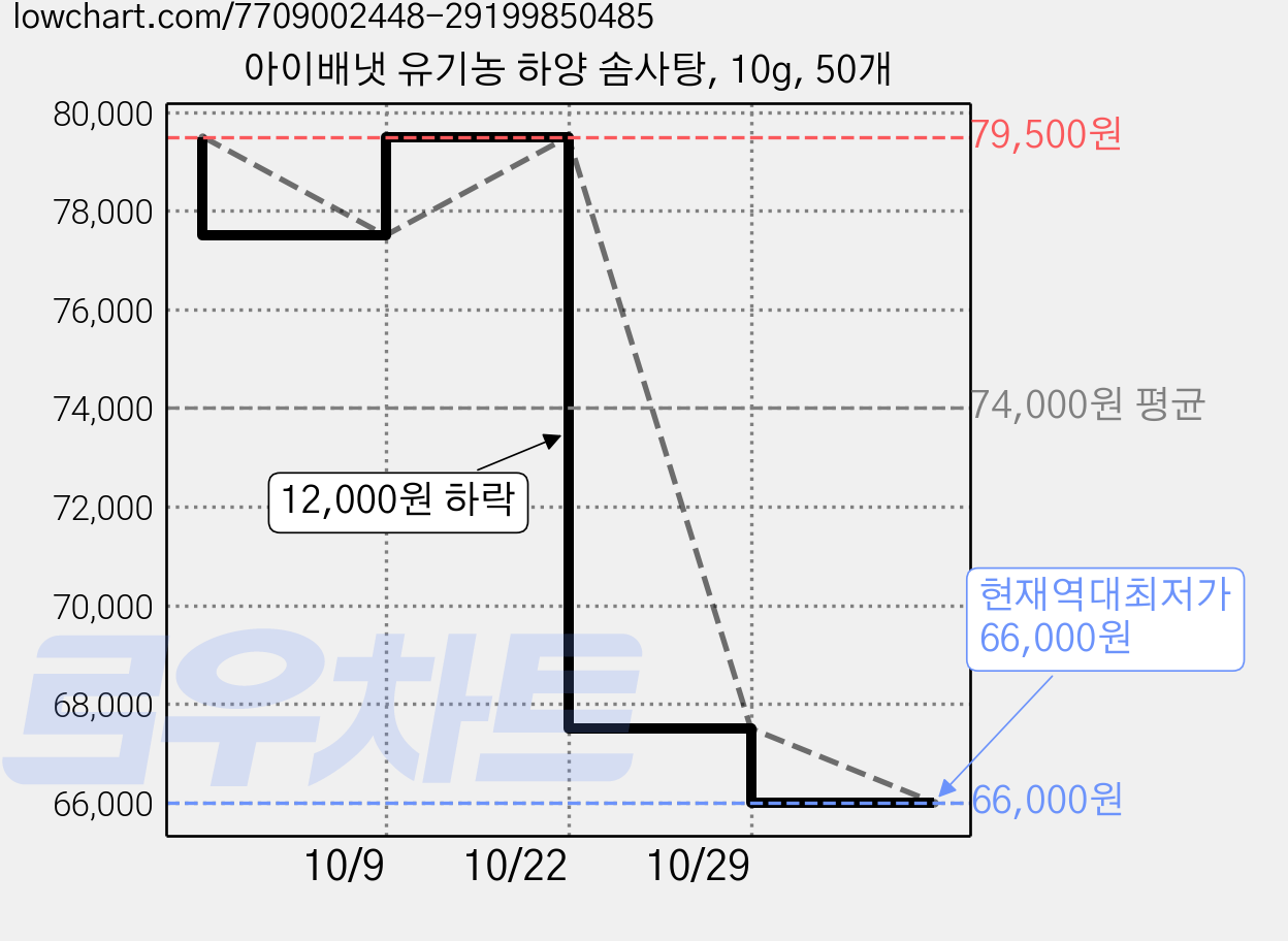 아이배냇 유기농 하양 솜사탕, 10g, 50개 가격 변동 차트, 현재가 66,000원, 역대최저가