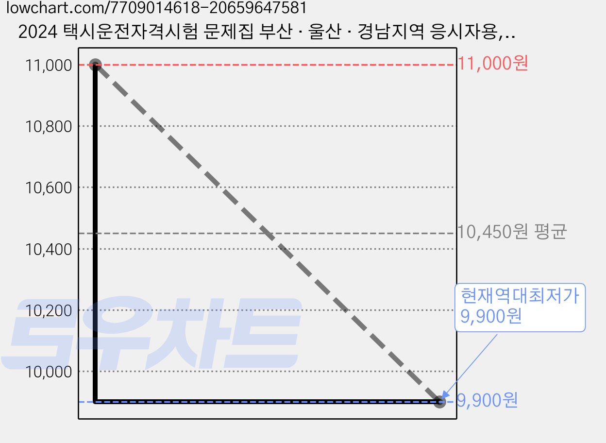 2024 택시운전자격시험 문제집 부산 · 울산 · 경남지역 응시자용, 책과상상 가격 변동 차트, 현재가 9,900원, 역대최저가