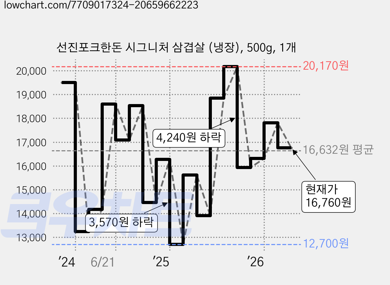 선진포크한돈 시그니처 삼겹살 (냉장), 500g, 1개 가격 변동 차트, 현재가 16,760원, 관측 최저가 12,700원